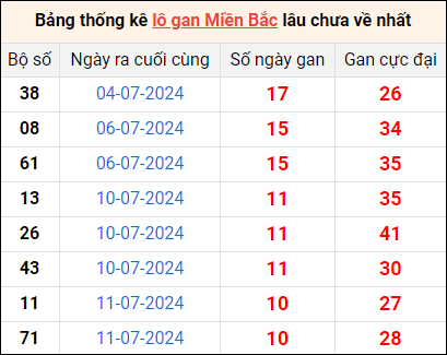 Bảng thống lô khan lâu chưa về ngày 22/7 Bảng thống lô khan lâu chưa về ngày 22/7