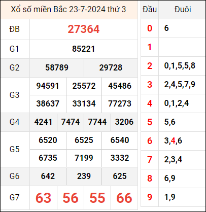 Bảng kết quả hôm qua 23/7/2024