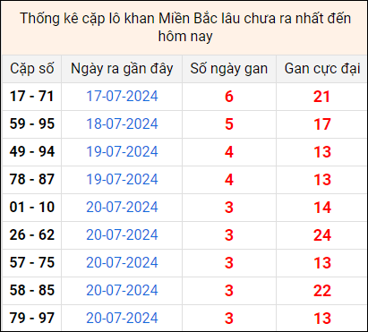 Bảng thống kê cặp lô gan lì lâu về tính tới 24/7 Bảng thống kê cặp lô gan lì lâu về tính tới 24/7