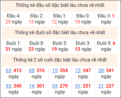 Bảng thống kê 2 số cuối đặc biệt gan ngày 24/7 Bảng thống kê 2 số cuối đặc biệt gan ngày 24/7