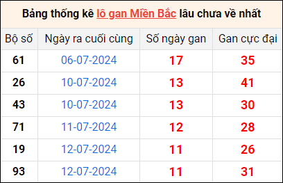 Bảng thống lô khan lâu chưa về ngày 24/7 Bảng thống lô khan lâu chưa về ngày 24/7