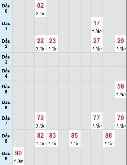 Soi cầu Khánh Hòa ngày 24/7/2024 theo bảng bạch thủ 3 ngày
