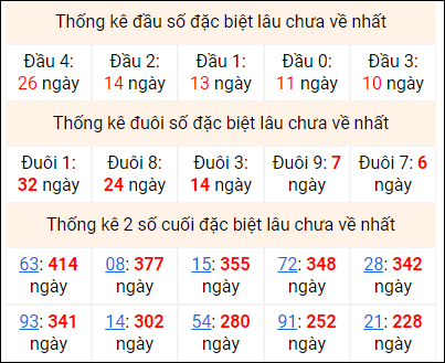 Bảng thống kê 2 số cuối đặc biệt gan ngày 25/7 Bảng thống kê 2 số cuối đặc biệt gan ngày 25/7