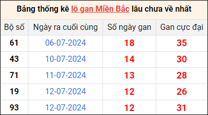 Bảng thống lô khan lâu chưa về ngày 25/7 Bảng thống lô khan lâu chưa về ngày 25/7