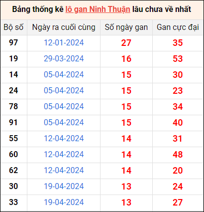 Bảng thống kê lô gan Ninh Thuận lâu về nhất 26/7/2024
