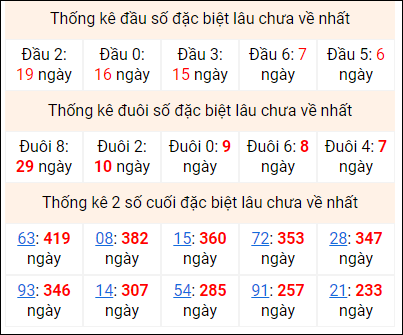 Bảng thống kê 2 số cuối đặc biệt gan ngày 30/7 Bảng thống kê 2 số cuối đặc biệt gan ngày 30/7