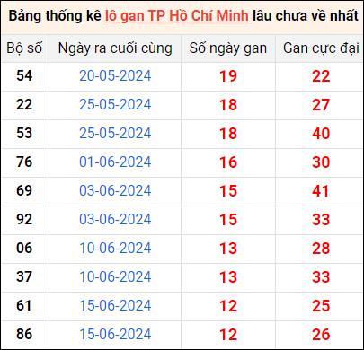 Bảng thống kê lô gan XSTP lâu về nhất 29/7/2024