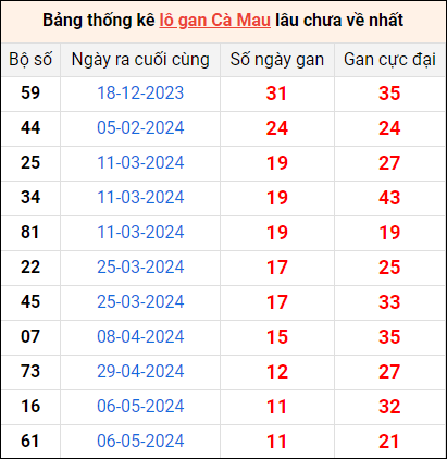 Bảng thống kê lô gan Cà Mau lâu về nhất 29/7/2024