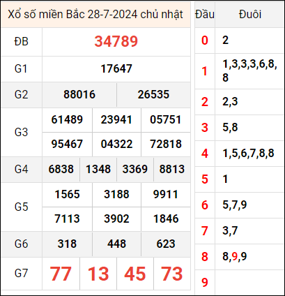 Kết quả miền Bắc ngày trước 28/7