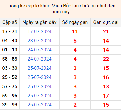 Bảng thống kê cặp lô gan lì lâu về tính tới 29/7 Bảng thống kê cặp lô gan lì lâu về tính tới 29/7