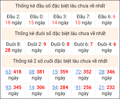 Bảng thống kê 2 số cuối đặc biệt gan ngày 29/7 Bảng thống kê 2 số cuối đặc biệt gan ngày 29/7