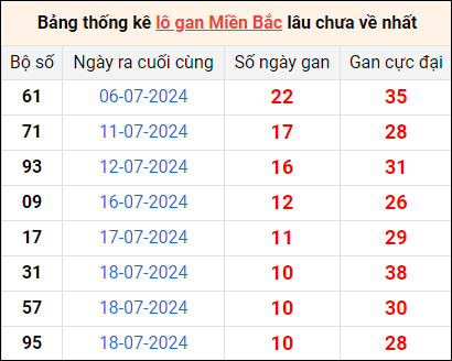 Bảng thống lô khan lâu chưa về ngày 29/7 Bảng thống lô khan lâu chưa về ngày 29/7