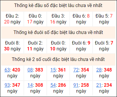 Bảng thống kê 2 số cuối đặc biệt gan ngày 31/7 Bảng thống kê 2 số cuối đặc biệt gan ngày 31/7