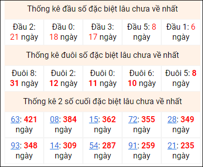 Bảng thống kê 2 số cuối đặc biệt gan ngày 1/8 Bảng thống kê 2 số cuối đặc biệt gan ngày 1/8
