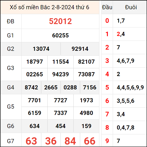Bảng kết quả hôm qua ngày 2/8/2024