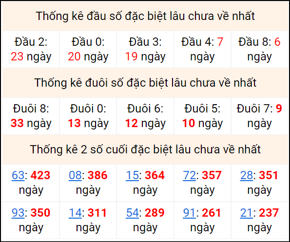 Bảng thống kê 2 số cuối đặc biệt gan ngày 3/8 Bảng thống kê 2 số cuối đặc biệt gan ngày 3/8