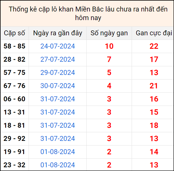 Bảng thống kê cặp lô gan lâu về tính tới 4/8 Bảng thống kê cặp lô gan lâu về tính tới 4/8