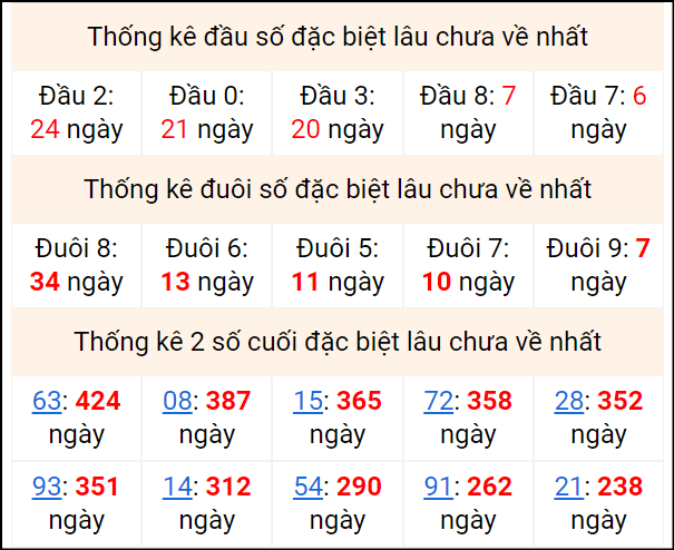 Bảng thống kê 2 số cuối đặc biệt gan ngày 4/8 Bảng thống kê 2 số cuối đặc biệt gan ngày 4/8