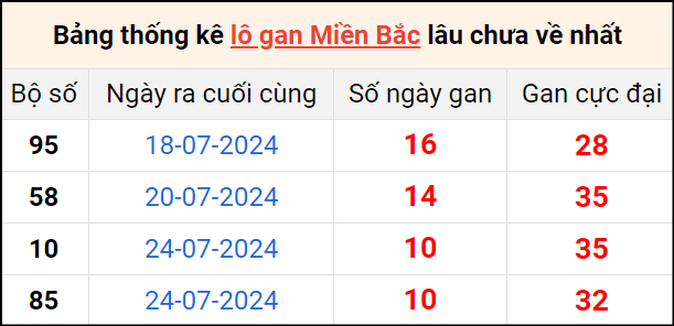 Bảng thống lô khan lâu chưa về ngày 4/8 Bảng thống lô khan lâu chưa về ngày 4/8