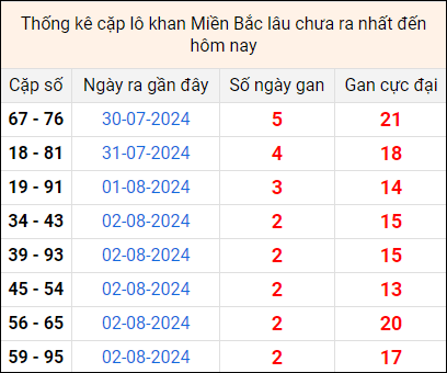 Bảng thống kê cặp lô gan lì lâu về tính tới 5/8 Bảng thống kê cặp lô gan lì lâu về tính tới 5/8