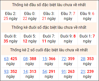 Bảng thống kê 2 số cuối đặc biệt gan ngày 5/8 Bảng thống kê 2 số cuối đặc biệt gan ngày 5/8