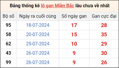 Bảng thống lô khan lâu chưa về ngày 5/8 Bảng thống lô khan lâu chưa về ngày 5/8