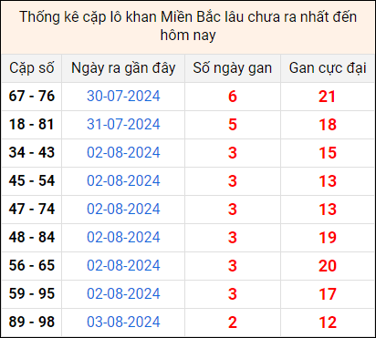 Bảng thống kê cặp lô gan lì lâu về tính tới 6/8 Bảng thống kê cặp lô gan lì lâu về tính tới 6/8