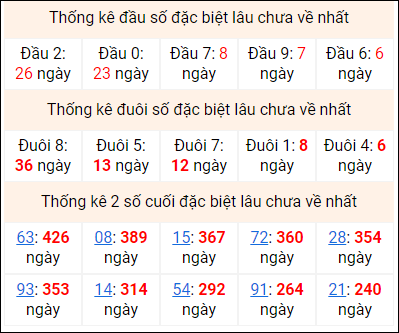 Bảng thống kê 2 số cuối đặc biệt gan ngày 6/8 Bảng thống kê 2 số cuối đặc biệt gan ngày 6/8