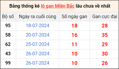 Bảng thống lô khan lâu chưa về ngày 6/8 Bảng thống lô khan lâu chưa về ngày 6/8