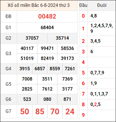 Bảng kết quả hôm qua 6/8/2024