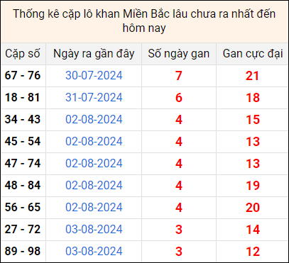Bảng thống kê cặp lô gan lì lâu về tính tới 7/8 Bảng thống kê cặp lô gan lì lâu về tính tới 7/8