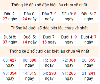 Bảng thống kê 2 số cuối đặc biệt gan ngày 7/8 Bảng thống kê 2 số cuối đặc biệt gan ngày 7/8