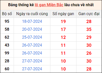 Bảng thống lô khan lâu chưa về ngày 7/8 Bảng thống lô khan lâu chưa về ngày 7/8