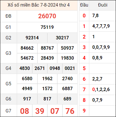 Bảng kết quả hôm qua ngày 7/8/2024