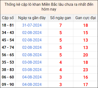 Bảng thống kê cặp lô gan lâu về tính tới 8/8 Bảng thống kê cặp lô gan lâu về tính tới 8/8