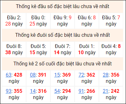 Bảng thống kê 2 số cuối đặc biệt gan ngày 8/8 Bảng thống kê 2 số cuối đặc biệt gan ngày 8/8