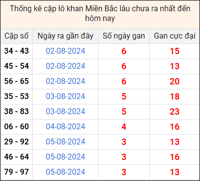 Bảng thống kê cặp lô gan lì lâu về tính tới 9/8