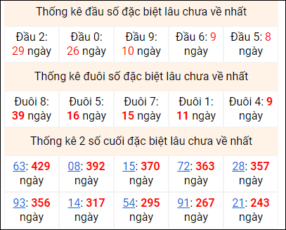 Bảng thống kê 2 số cuối đặc biệt gan ngày 9/8