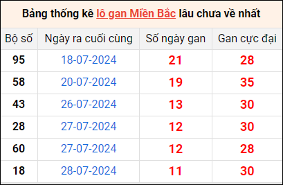 Bảng thống lô khan lâu chưa về ngày 9/8