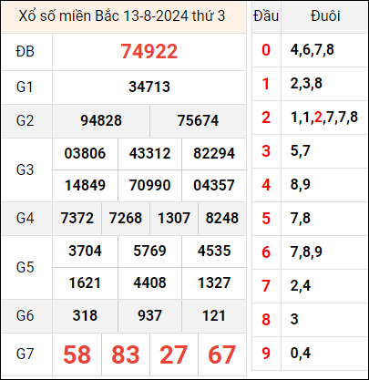 Bảng kết quả hôm qua 13/8/2024 Bảng kết quả hôm qua 13/8/2024