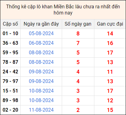 Bảng thống kê cặp lô gan lì lâu về tính tới 14/8 Bảng thống kê cặp lô gan lì lâu về tính tới 14/8