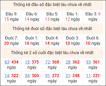 Bảng thống kê 2 số cuối đặc biệt gan ngày 14/8 Bảng thống kê 2 số cuối đặc biệt gan ngày 14/8