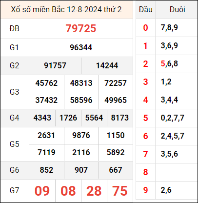 Bảng kết quả hôm qua 12/8 Bảng kết quả hôm qua 12/8