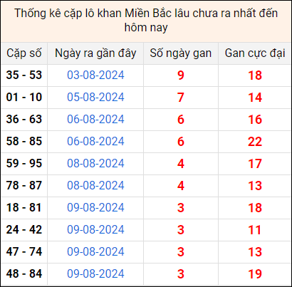 Bảng thống kê cặp lô gan lì lâu về tính tới 13/8 Bảng thống kê cặp lô gan lì lâu về tính tới 13/8