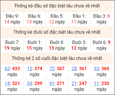 Bảng thống kê 2 số cuối đặc biệt gan ngày 13/8 Bảng thống kê 2 số cuối đặc biệt gan ngày 13/8