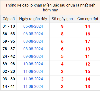 Bảng thống kê cặp lô gan lâu về tính tới 15/8 Bảng thống kê cặp lô gan lâu về tính tới 15/8