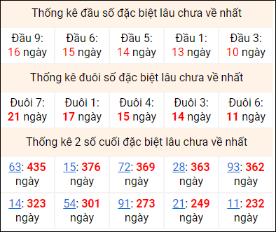 Bảng thống kê 2 số cuối đặc biệt gan ngày 15/8 Bảng thống kê 2 số cuối đặc biệt gan ngày 15/8