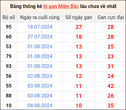 Bảng thống lô khan lâu chưa về ngày 15/8 Bảng thống lô khan lâu chưa về ngày 15/8
