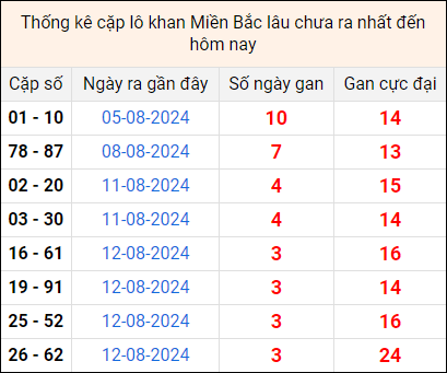 Bảng thống kê cặp lô gan lì lâu về tính tới 16/8