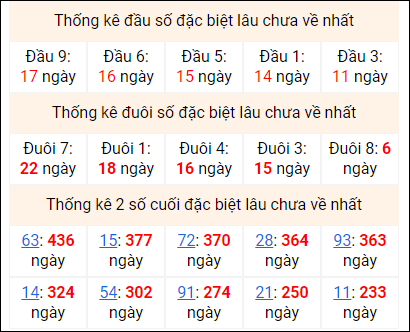 Bảng thống kê 2 số cuối đặc biệt gan ngày 16/8